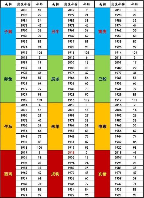 81年次屬|十二生肖年份對照表 (西元、民國)